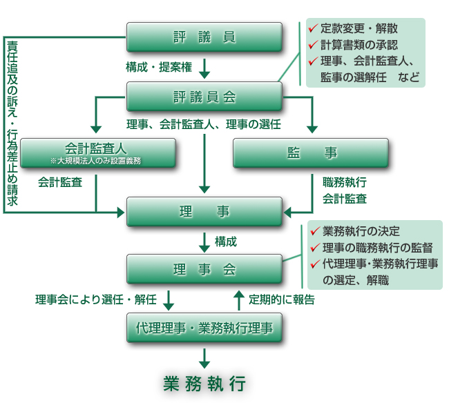 組織図イメージ